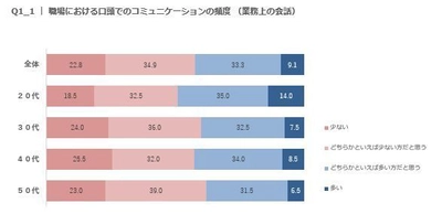 【働く女性の職場コミュニケーションに関する実態調査】 職場の会話が少ないと感じている女性が半数以上