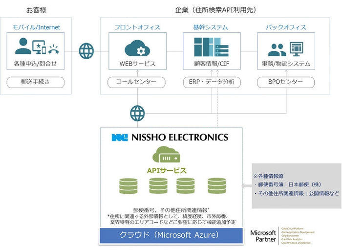 住所検索APIサービス概要