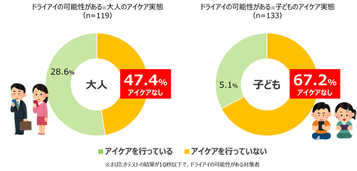 角膜の傷リスクを抱えている大人の47.4％、子どもの67.2％がアイケアできていない