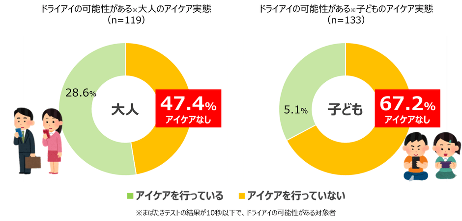 角膜の傷リスクを抱えている大人の47.4％、子どもの67.2％がアイケアできていない