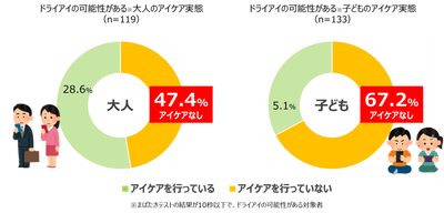 角膜の傷リスクを抱えている大人の47.4%、子どもの67.2%がアイケアできていない