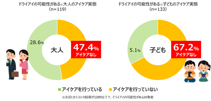 角膜の傷リスクを抱えている大人の47.4%、子どもの67.2%がアイケアできていない