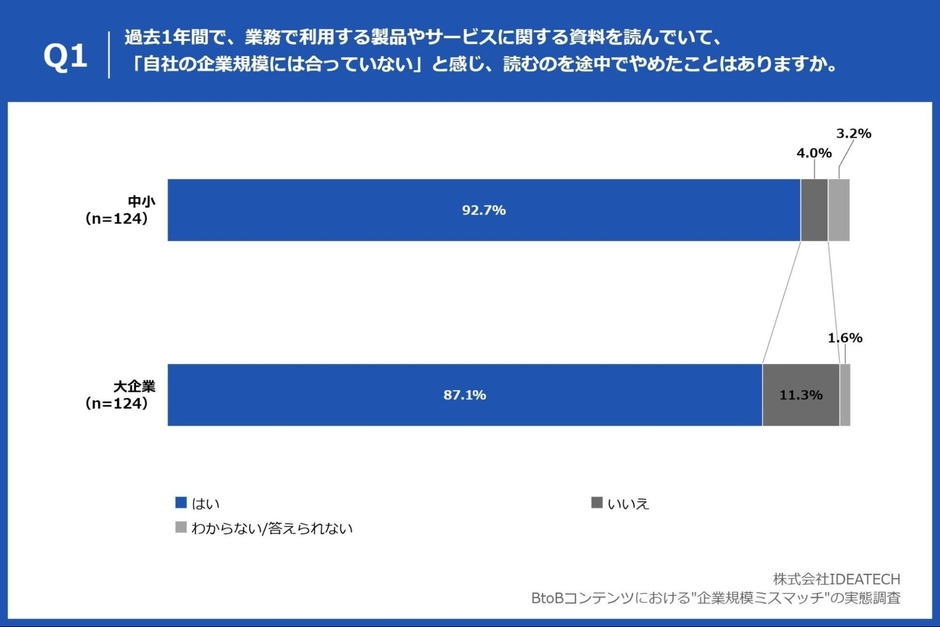 Q1. 過去1年間で、業務で利用する製品やサービスに関する資料を読んでいて、「自社の企業規模には合っていない