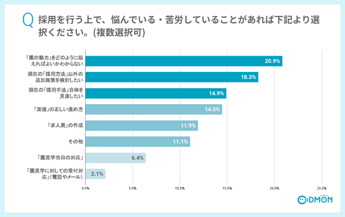 Q9 採用を行う上で、悩んでいる・苦労していることがあれば下記より選択ください。(複数選択可)