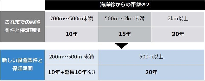 TM2 Dulight 沿岸部での設置条件と保証内容の変更について