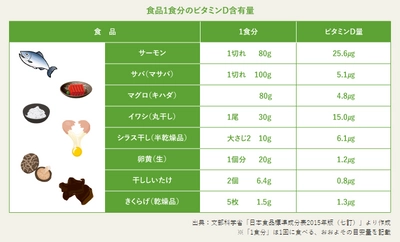 【オリーブオイル健康ラボ 新着情報】 免疫力で注目の「ビタミンD」　 オリーブオイルと一緒に摂れば吸収力が大幅アップ！ ～元ミス・ユニバース・ジャパン公式栄養コンサルタント  エリカ・アンギャル先生監修のコラム掲載～