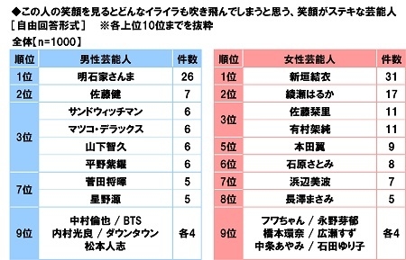 この人の笑顔を見るとどんなイライラも吹き飛んでしまうと思う、笑顔がステキな芸能人