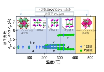 新しい強誘電体の開発に向けて ～高圧合成とマテリアルズ・インフォマティクスの協同～