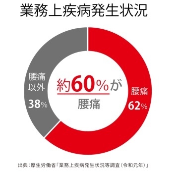 業務上疾病発生状況