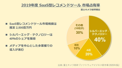 シルバーエッグ・テクノロジー、国内レコメンドツール市場で SaaS型売上シェア40％を獲得　 ～電子書籍サービスなど、多業種での採用が進む～