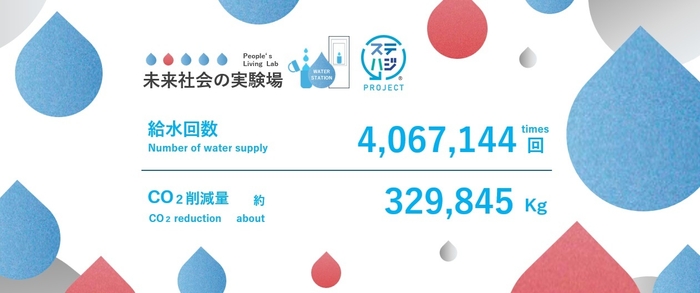 大阪・関西万博給水スポット＿給水回数・CO2削減量　2025年6月30日(月)時点