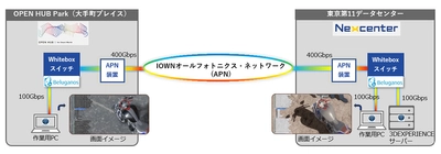 NTTドコモビジネスとダッソー・システムズ、 IOWN(R)を活用し世界で初めて3DCADを用いた遠隔共同作業の実証に成功