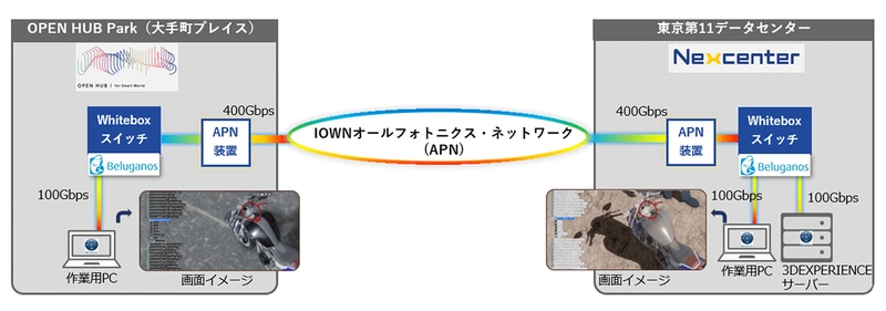 NTTドコモビジネスとダッソー・システムズ、 IOWN(R)を活用し世界で初めて3DCADを用いた遠隔共同作業の実証に成功