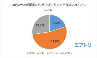 【図1】10月からの消費税の引き上げに対してどう思いますか？