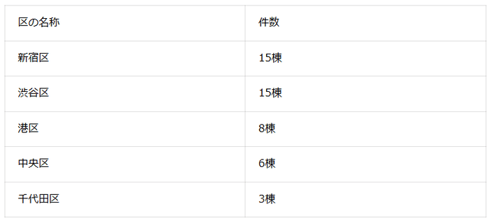 表1：都心5区内のアトラスシリーズの分譲数（2026年6月マンションナビ調べ）※2025年3月現在 共同事業を含む