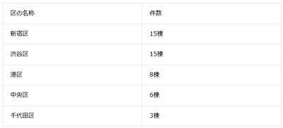 表1:都心5区内のアトラスシリーズの分譲数(2026年6月マンションナビ調べ)※2025年3月現在 共同事業を含む