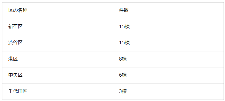 表1:都心5区内のアトラスシリーズの分譲数(2026年6月マンションナビ調べ)※2025年3月現在 共同事業を含む