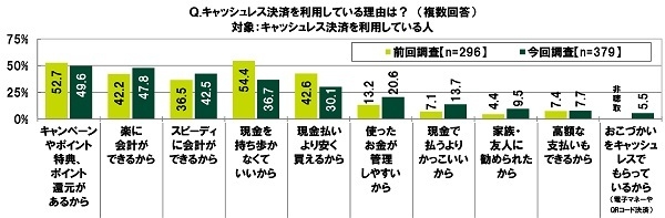 キャッシュレス決済を利用している理由は