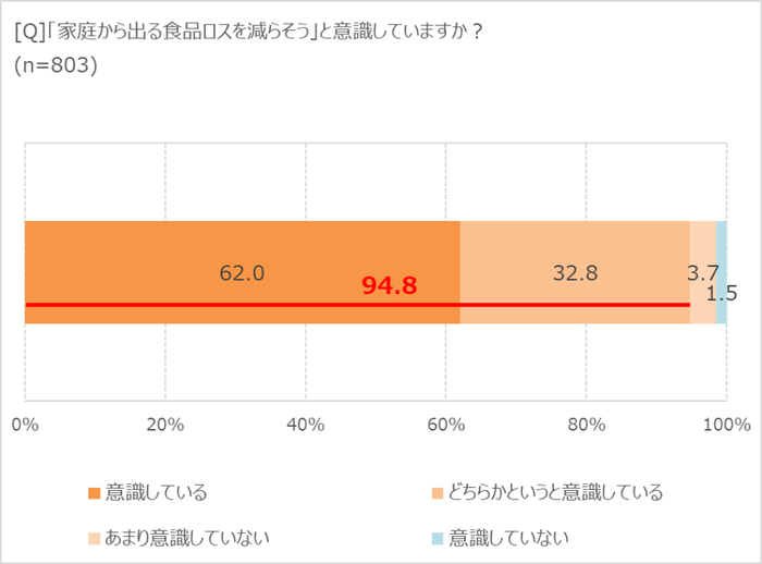 「食品ロス削減」意識してる？