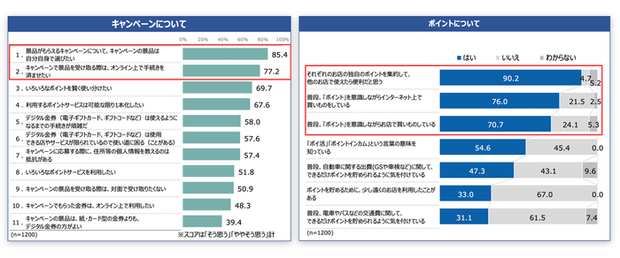 ■表2：キャンペーン景品や、ポイント活用の意向