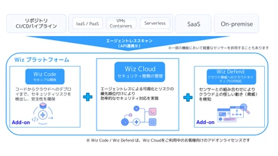 NTTインテグレーション、 クラウド＆AI環境のリスク可視化・対策の優先度付けを支援する セキュリティプラットフォーム「Wiz」の取扱いを開始