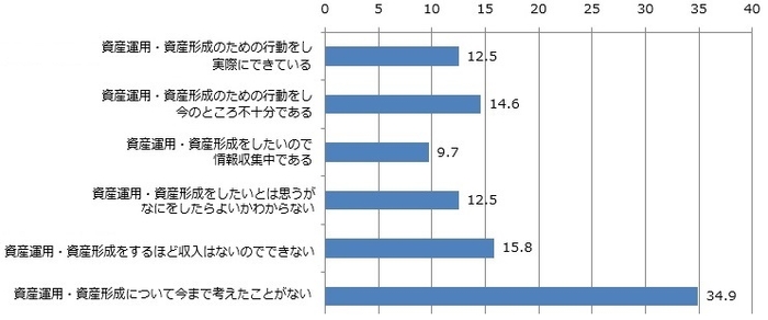 資産運用・形成に対する現状