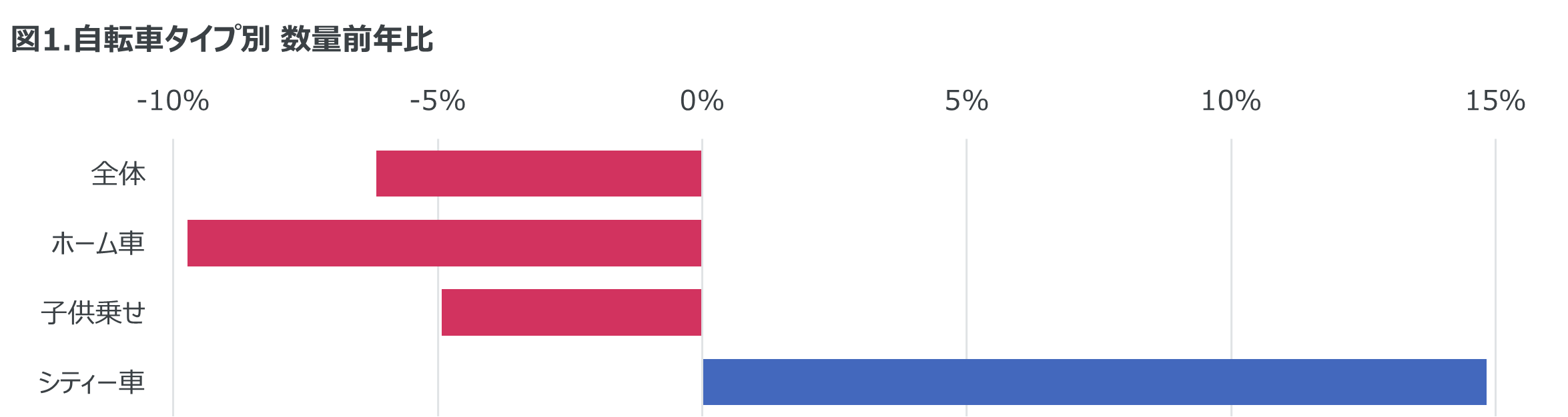 ー2023年度 電動アシスト自転車の販売動向ー 全体の販売数量は6％減少するも、シティー車では15％の成長
