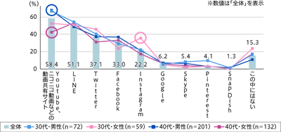 30代女性のInstagram利用率は35.6％ 同年代の男性と比較して13.4ポイント高い