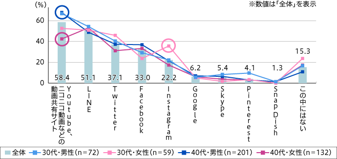 30代・40代が利用しているSNS