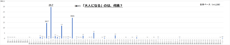 図7「大人になる」のは何歳？　全体