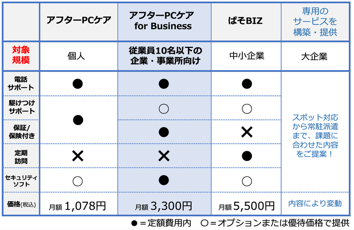 日本ＰＣサービスが提供する定額サービス一例