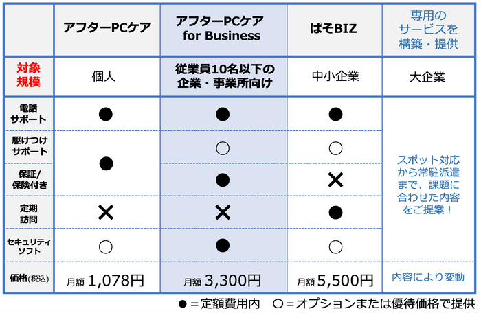日本ＰＣサービスが提供する定額サービス一例