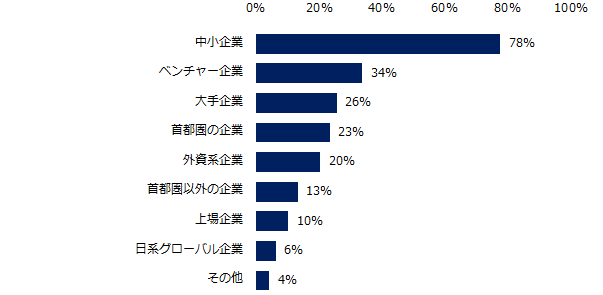50代以上を対象とした求人が「増えている」「どちらかと言えば増えている」と回答された方に伺います。求人が増えていると感じる企業タイプを教えてください。（複数回答可）
