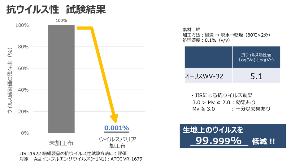 抗ウイルス試験結果