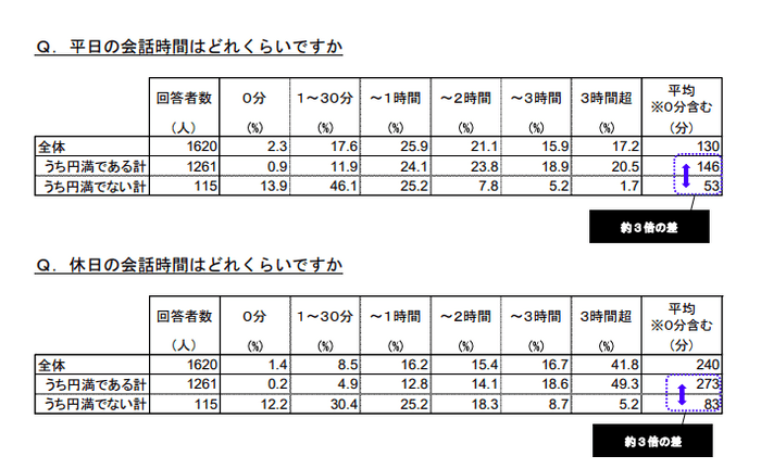 明治安田生命「いい夫婦の日」調査引用(会話時間について)