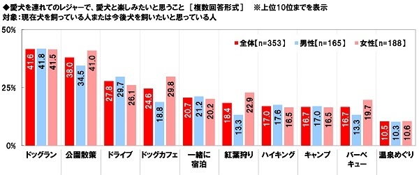 愛犬を連れてのレジャーで、愛犬と楽しみたいと思うこと