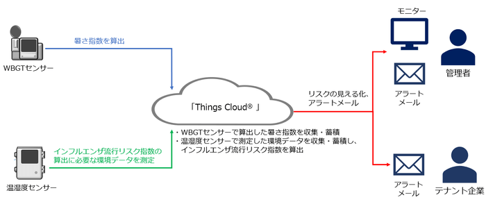 本ソリューションのイメージ図