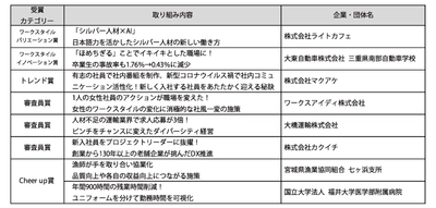 職場を盛り上げる取り組みに光をあてる 「第７回 GOOD ACTIONアワード」受賞の取り組み発表