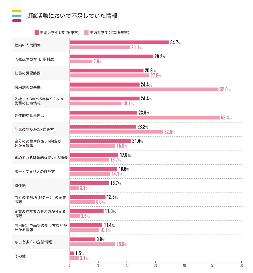 就職活動において不足していた情報