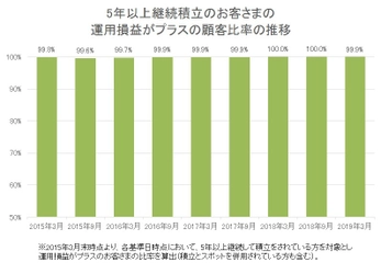 「5年以上継続して積立をしたお客さま」の成績発表！ 「投資信託の販売会社における比較可能な共通KPI」公表