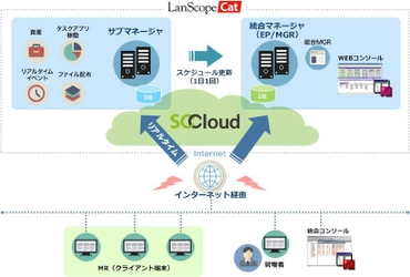 AI × クラウドで未知のサイバー攻撃へ対抗する 「プロテクトキャット Powered by Cylance」を提供開始