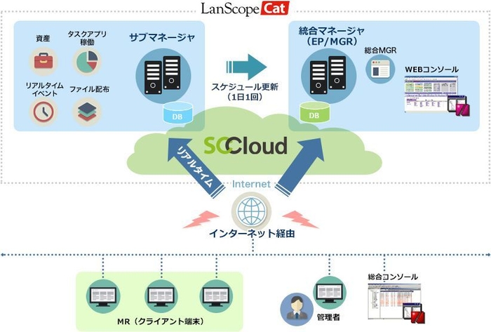 LanScope Cat SaaS on SCCloudの構成図