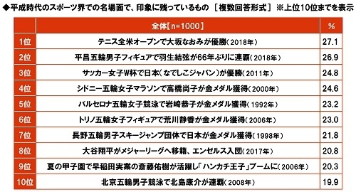 平成時代のスポーツ界での名場面で印象に残っているもの