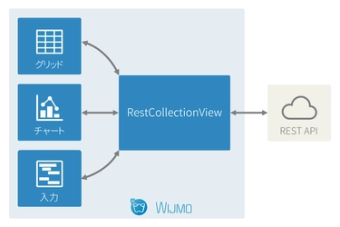 JavaScriptライブラリ「Wijmo」、 フロントエンド開発に最適な REST APIとのデータ連携を支援するコントロールを提供開始 　新バージョン2021J v1を2021年4月21日にリリース