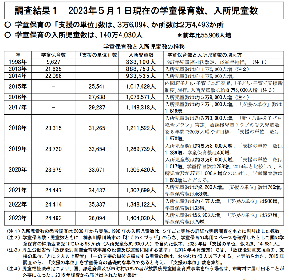 2024年1月、全国学童保育連絡協議会による「学童保育(放課後児童クラブ)の実施状況調査結果について」より