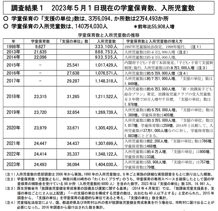 2024年1月、全国学童保育連絡協議会による「学童保育（放課後児童クラブ）の実施状況調査結果について」より