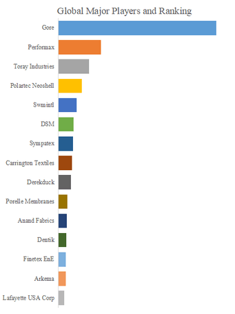 図. 世界のアウトドア用撥水生地市場におけるトップ15企業のランキングと市場シェア(2024年の調査データに基づく;最新のデータは、当社の最新調査データに基づいている)