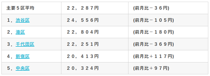 東京主要5区の平均賃料（当社調べ）