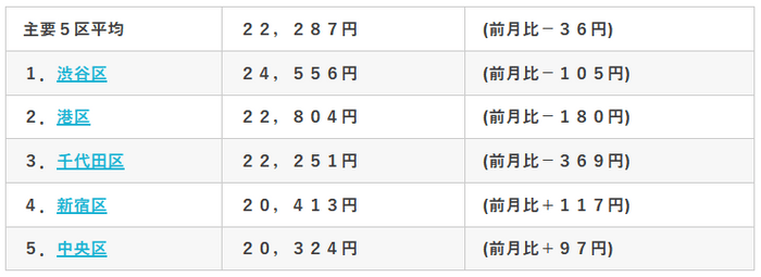 東京主要5区の平均賃料（当社調べ）