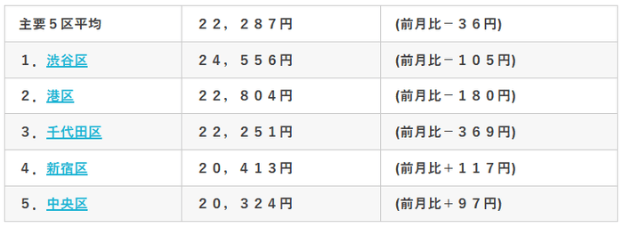 東京主要5区の平均賃料(当社調べ)